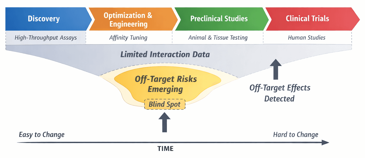 Timing mismatch between interaction visibility and program flexibility.